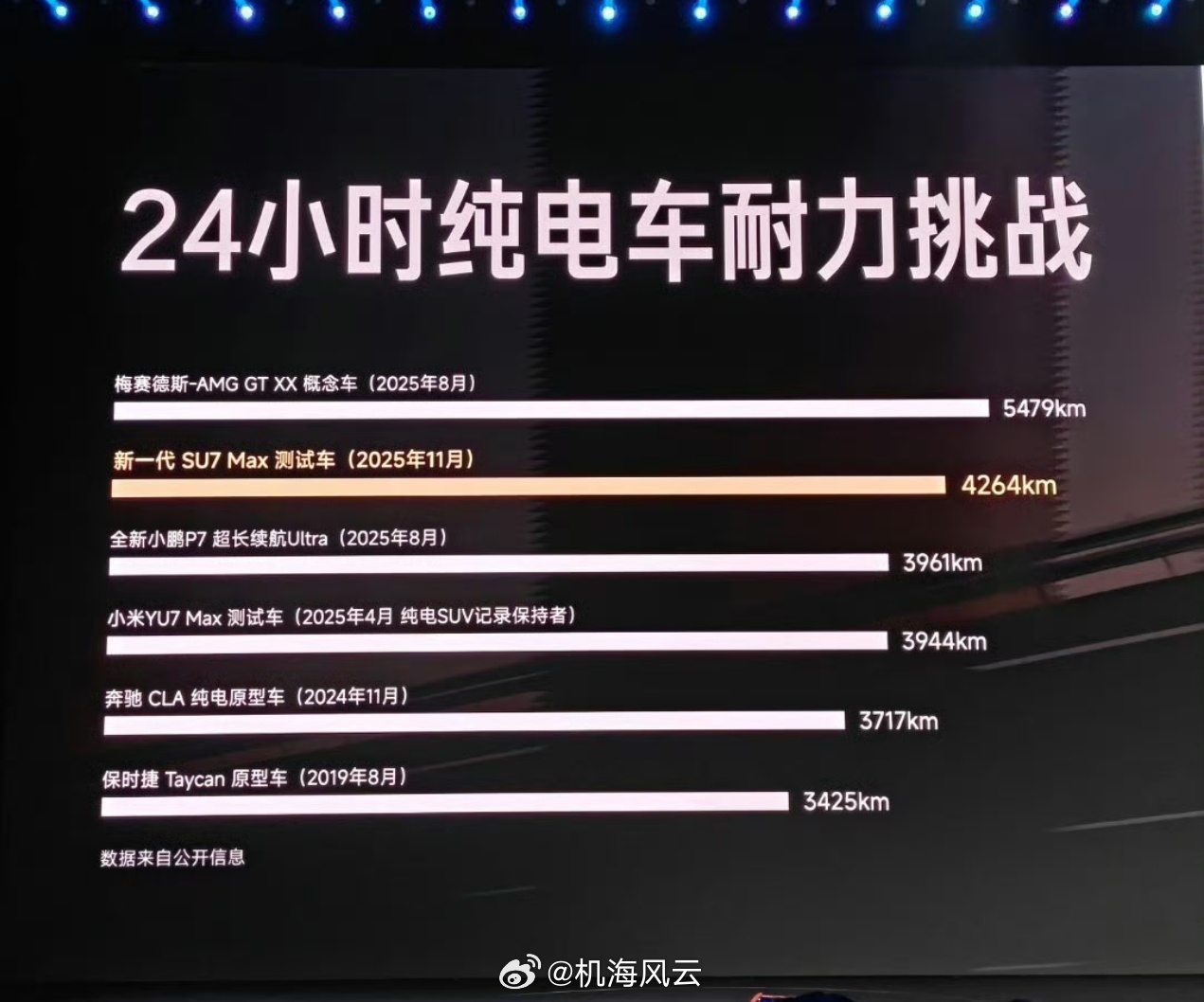 新SU7北京开到上海仅充1次电我记得发布会当晚，有老粉给我留言，WLTC成绩是多