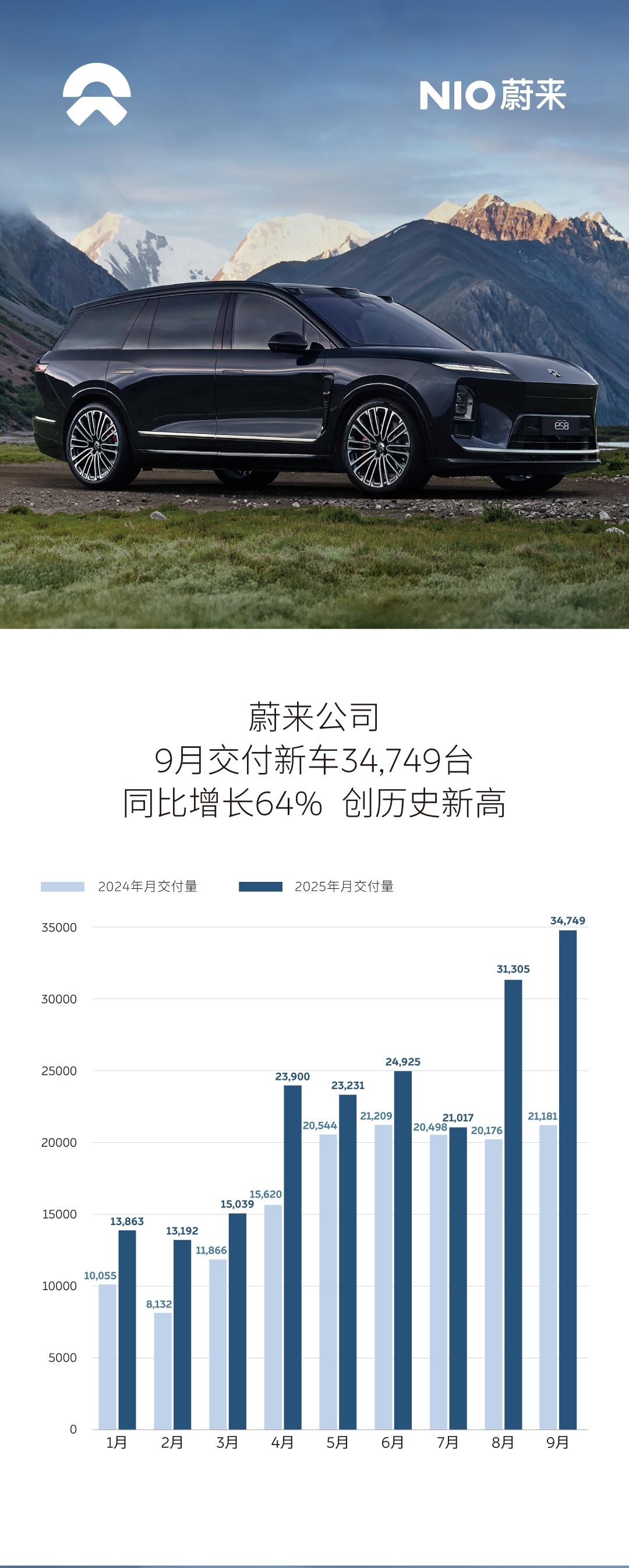蔚来公布 9 月新车交付：34,749台，同比增长64%，再创历史新高。其中，蔚