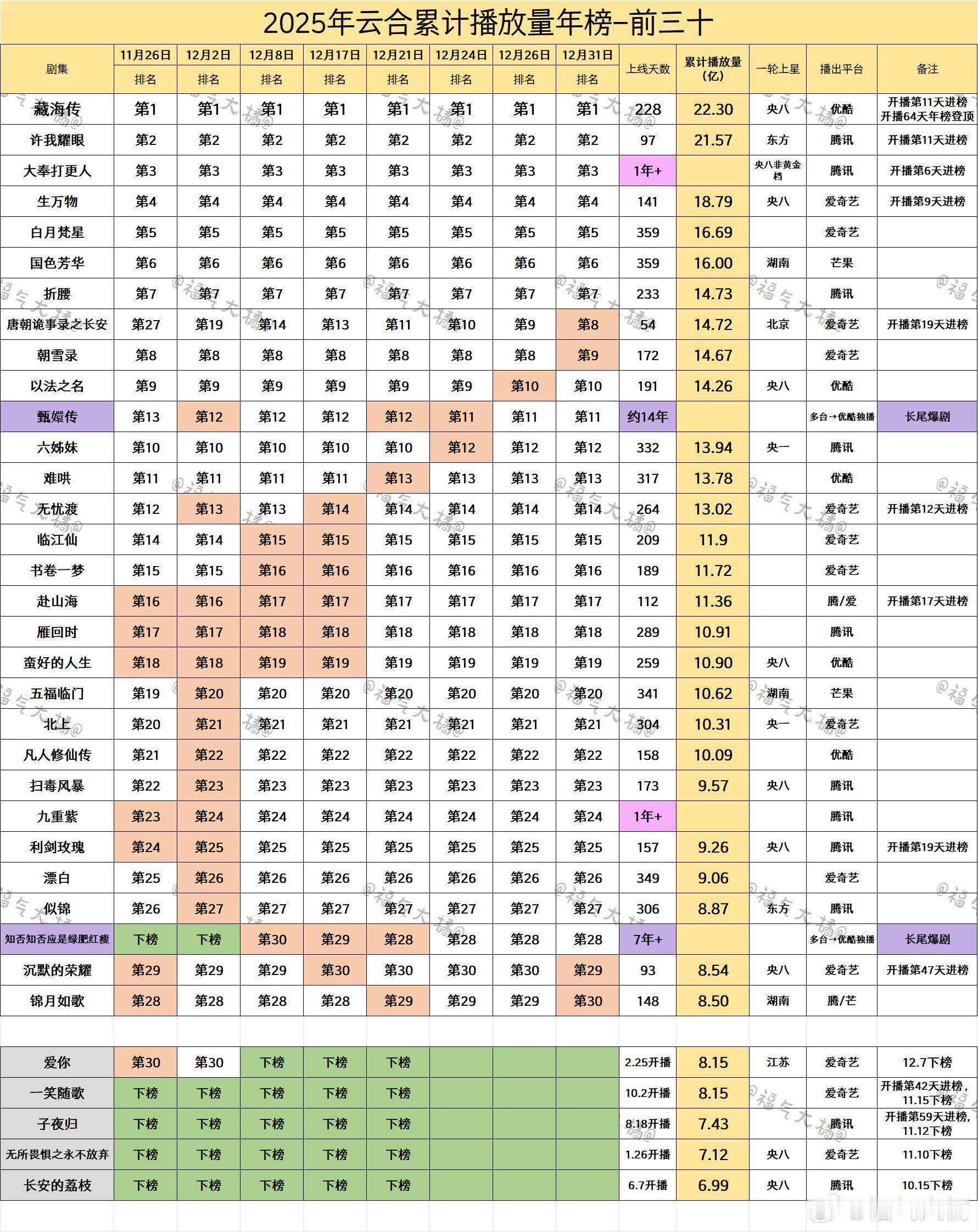 2025年云合累计播放量年榜前三十（含老剧），甄嬛传还在榜11呢！！！ 