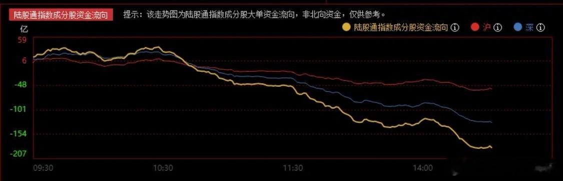 今日行情再次印证，A股需要主力资金出手救市才有望企稳。上周五主力进场，指数单日逆