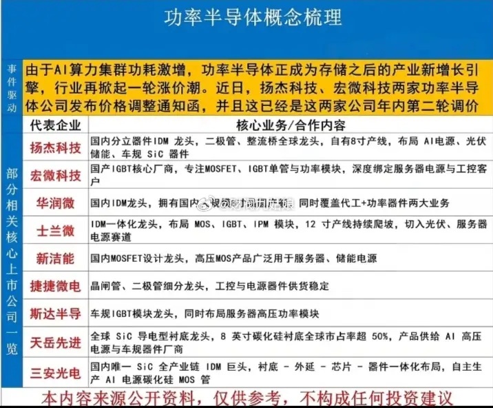 功率半导体概念股票一览:以下图表展示的股票不构成投资建议，据此操作风险自负。图表
