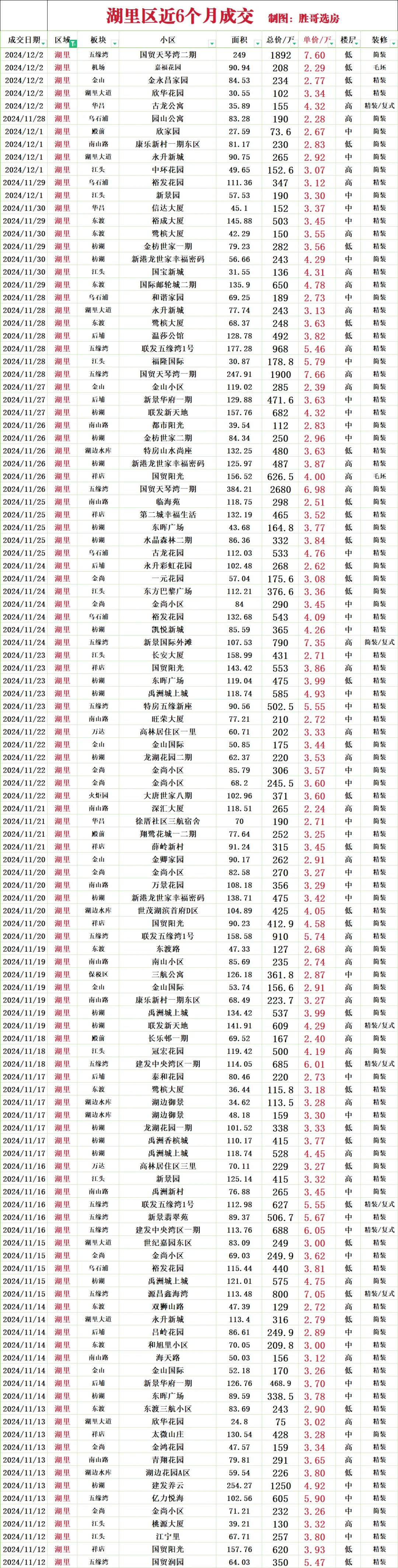 湖里区近6个月成交