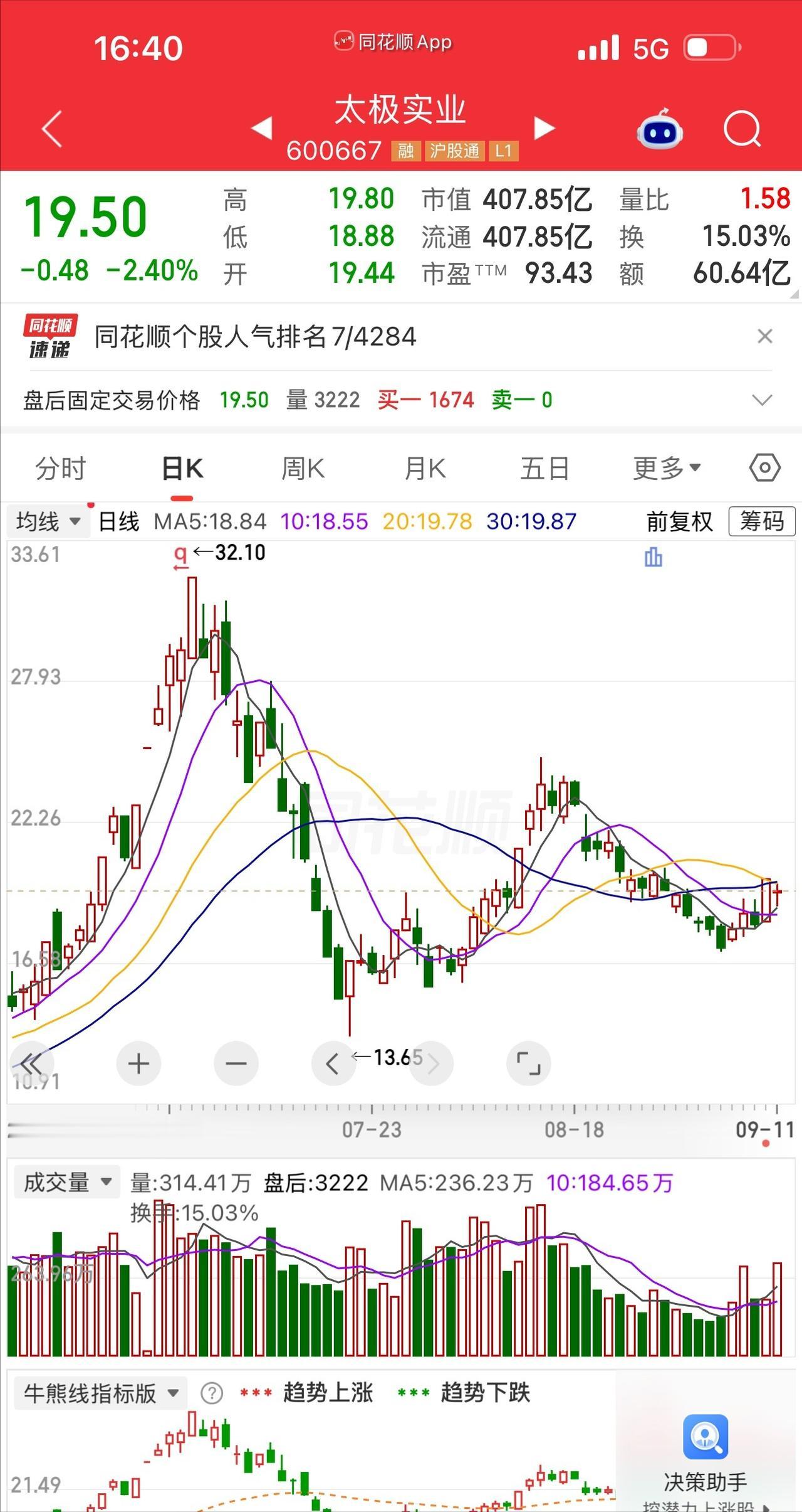 一位宁波股民在股吧发帖说，6月15号前后14块买进8000股太极实业，6月24号