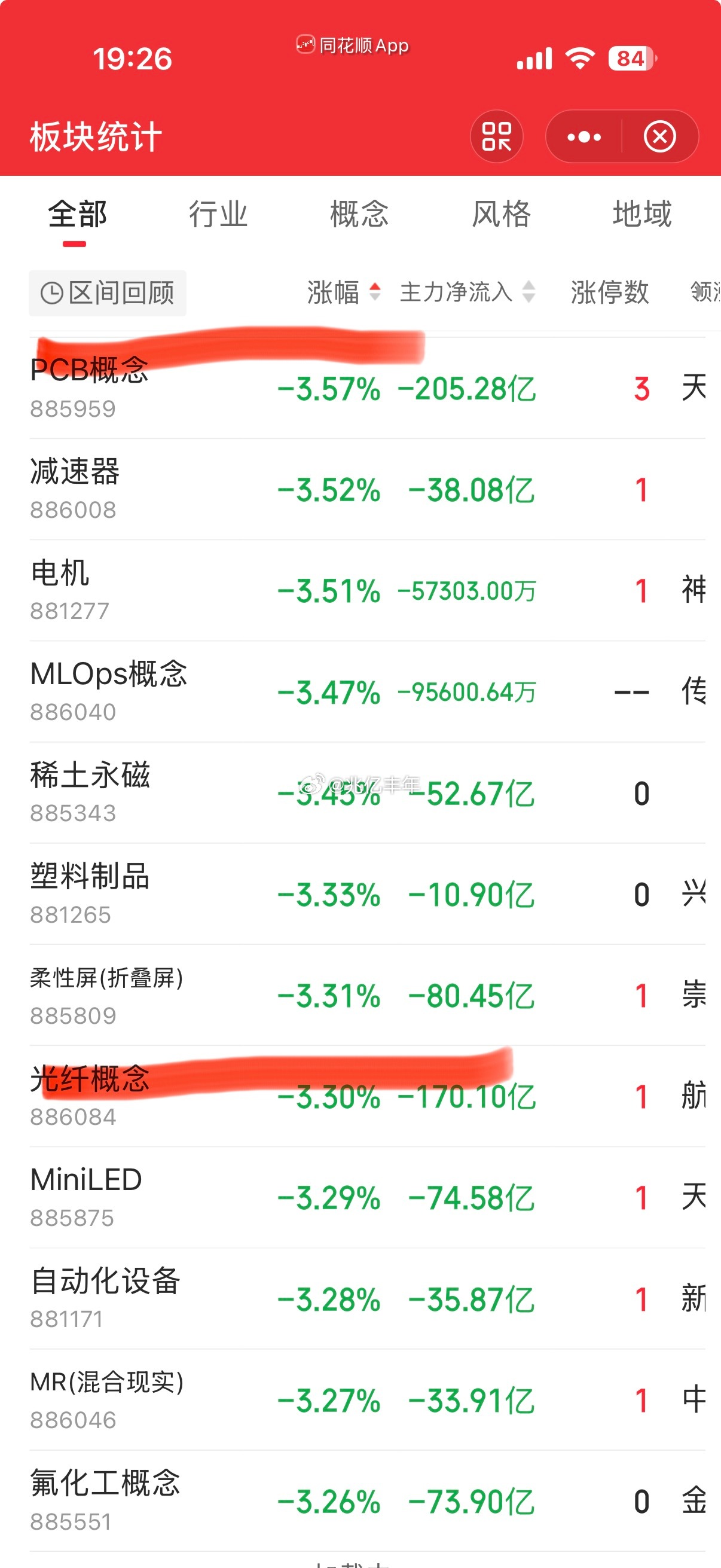 科技，今天立正挨打！曾经凶悍的光，这两天溃不成军；后期之秀半导体，虽有少数在抵抗