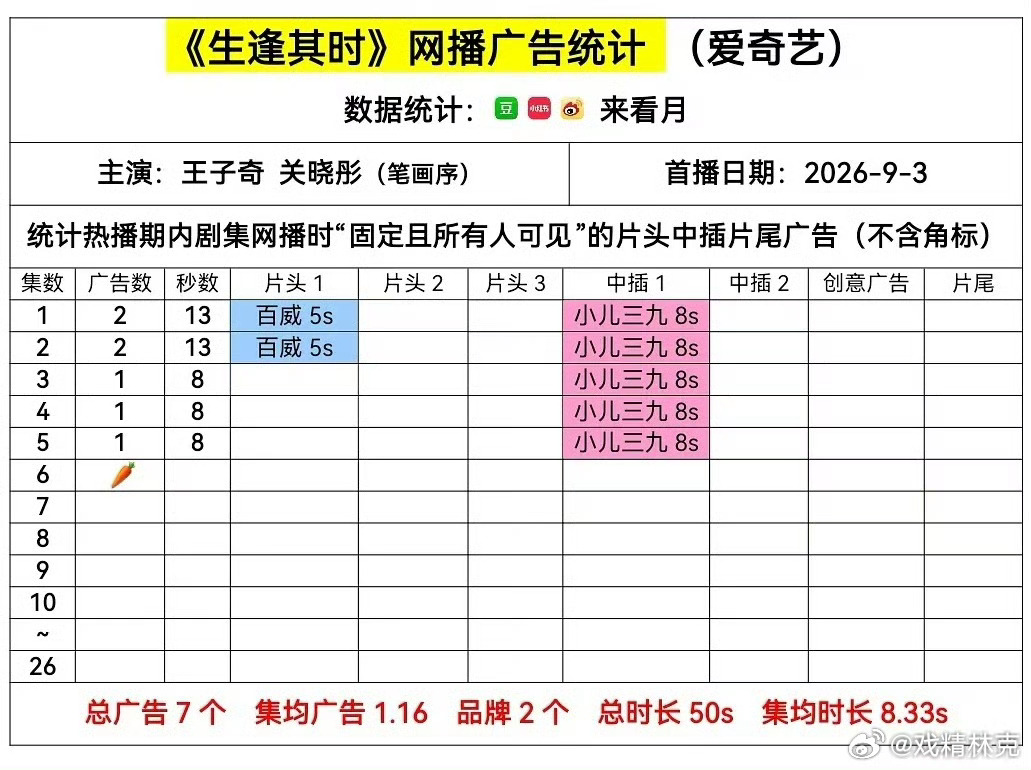 关晓彤、王子奇的生逢其时今日萝卜[doge] ​​​