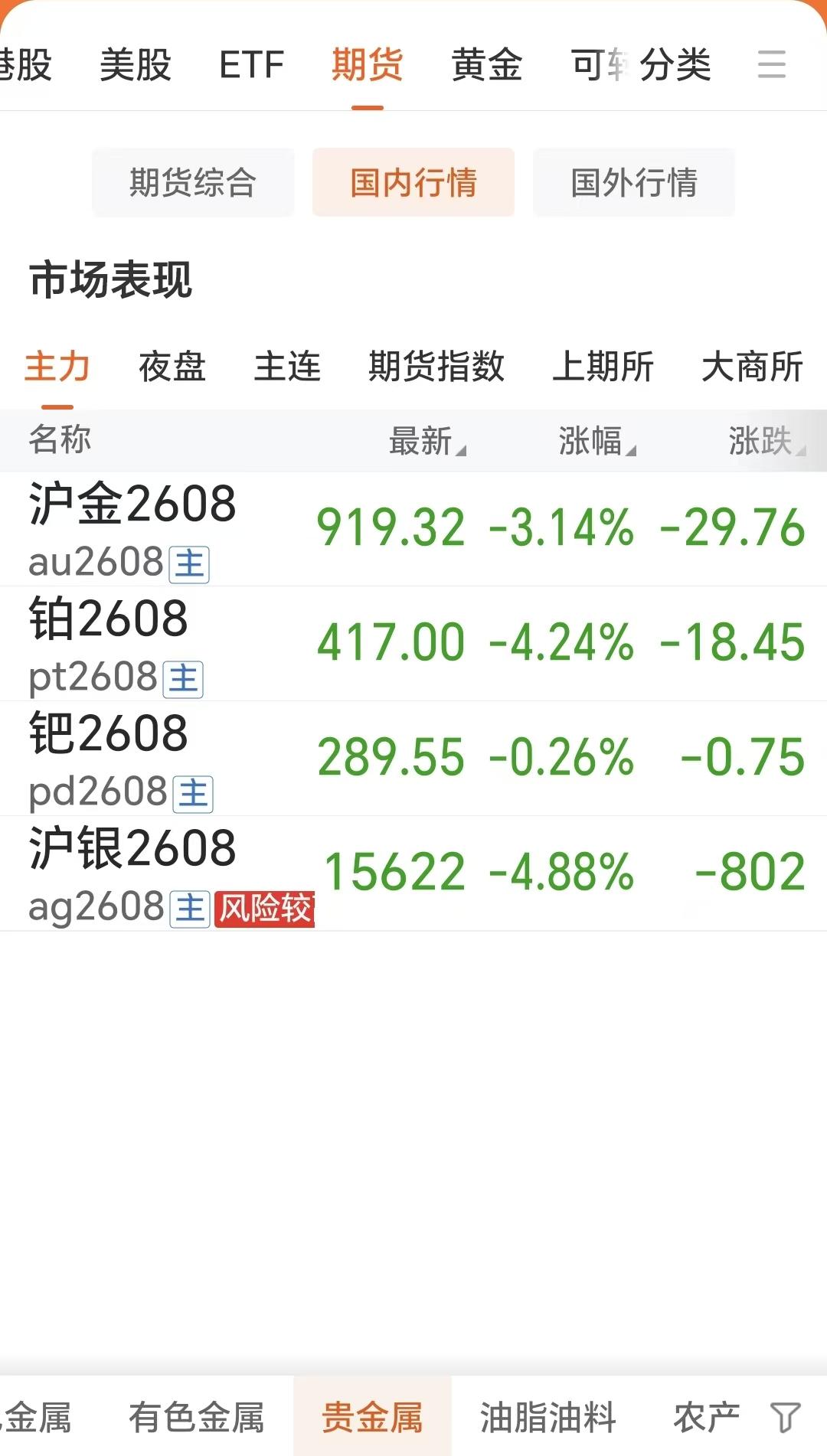 6月10日，
国内贵金属偏弱运行，
黄金和白银等继续大幅回落。

如下图的统计数