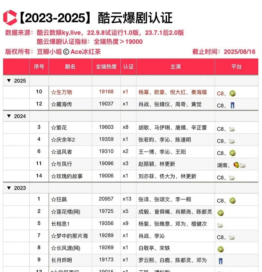 【2023年-2025年酷云爆剧】 ​​​