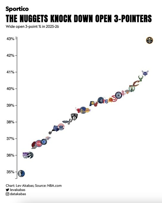 本赛季空位三分命中率排行：篮球年末狂欢季