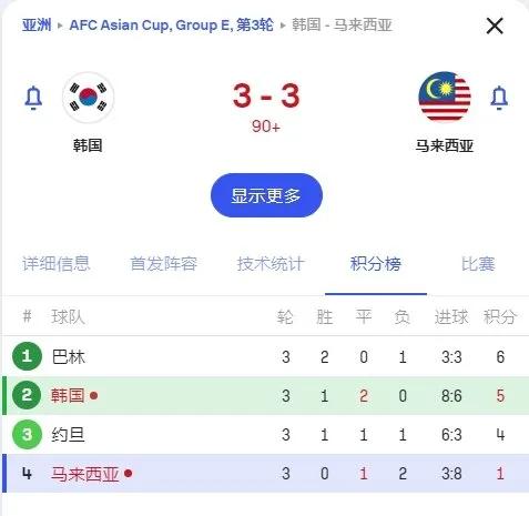 韩国3-3战平马来西亚！
韩国人：获得小组第二，确保我们在决赛前不会与日本队相遇