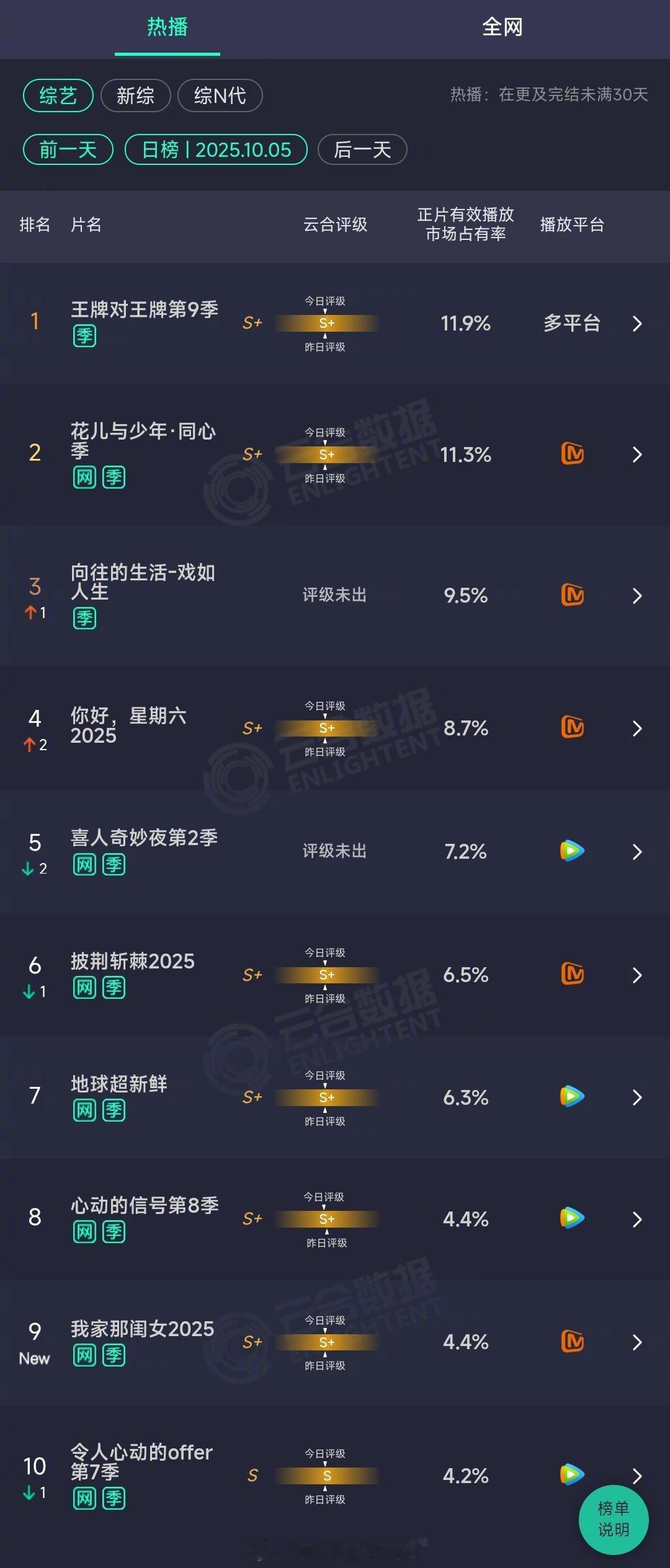 2025年10月05日云合综艺正片有效播放量市占率TOP101 王牌对王牌第9季