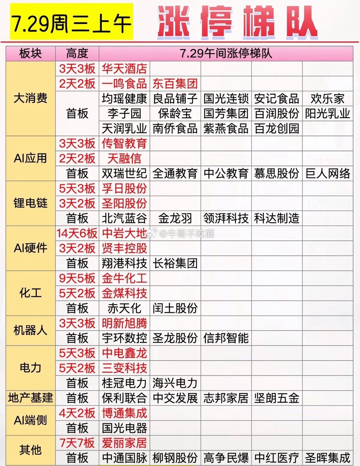 7月29日周三上午股市很有看头，大消费、AI应用、锂电链等板块强势上涨。早盘A股