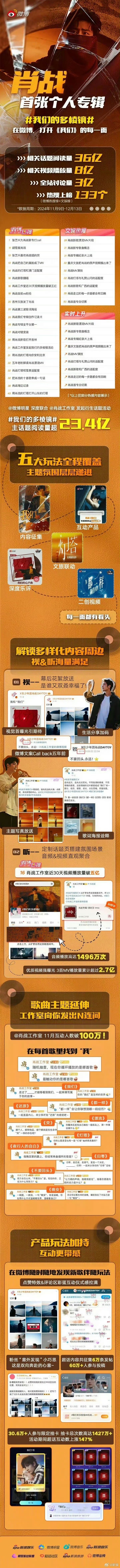 战报到!肖战我们的含金量还在上升!36亿话题阅读量，8亿视频播放量，肖战好🐮 