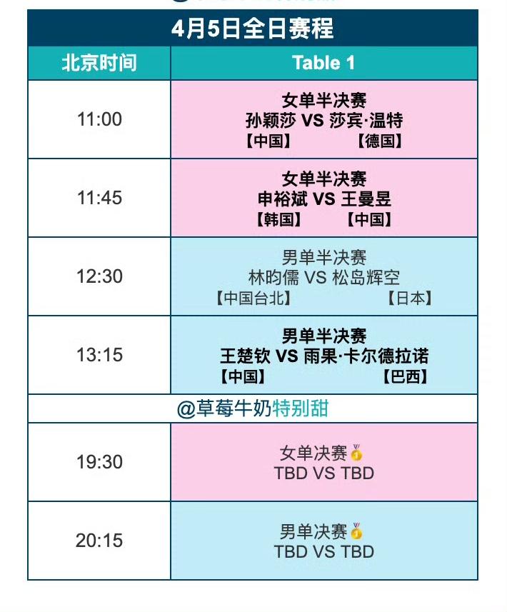 明日（4月5日，周日）赛程来喽！
2026澳门国际乒联单打世界杯明日即4月5日全