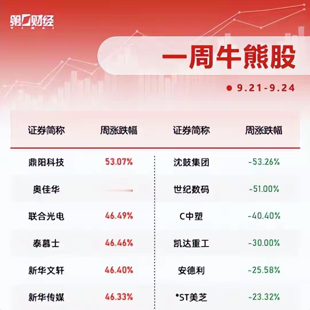 当大盘陷入调整，总有一些股票逆势狂奔。本周A股市场出现了颇具戏剧性的一幕。9月2