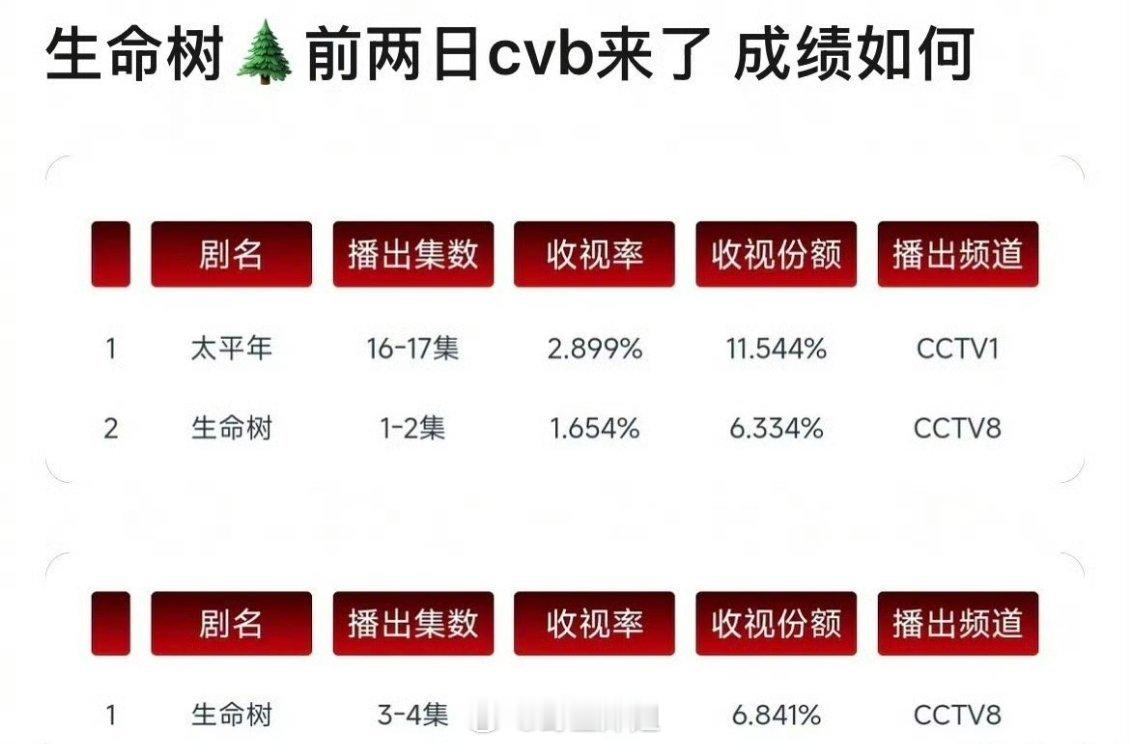 来看看杨紫胡歌《生命树》前两日cvb吧 
