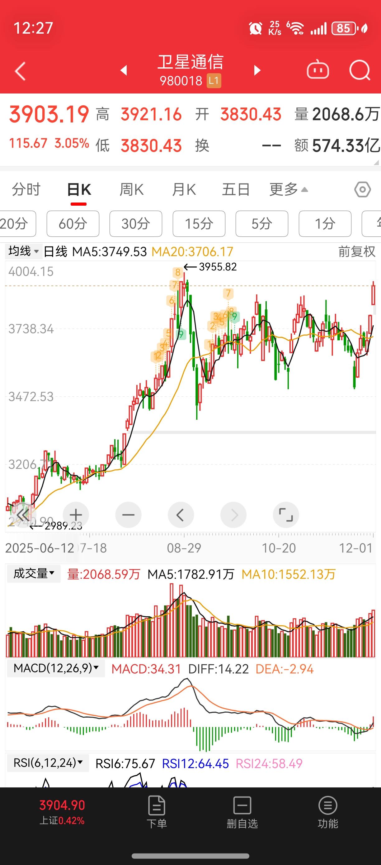 板块跟踪：
1、卫星
昨天提到的卫星通信板块，今天高开高走，已经来到前高附近。不