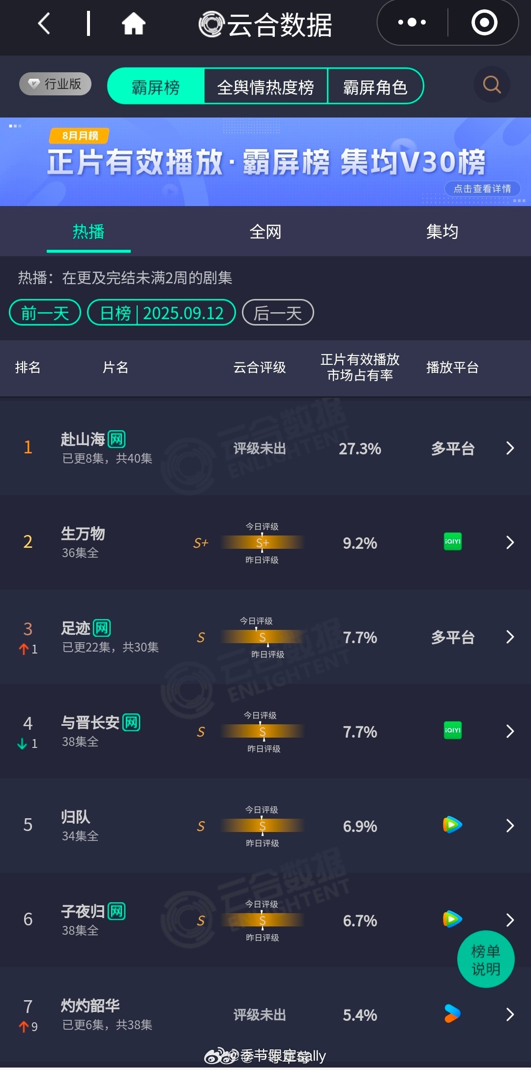 9.12云合🈶成毅赴山海开播第二天云合27.3％ ​​​