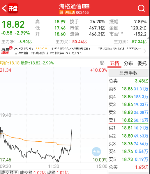 海格不服，等想跑的资金走了，再拉一下，这不是翻版金风吗？ 