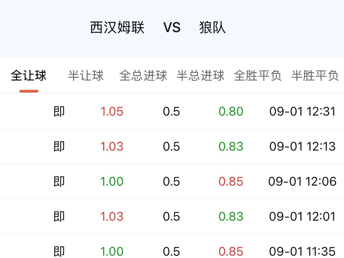 市场情绪到了一个临界点之后，会出现一种很有意思的转变。大家不再去纠结西汉姆这三轮