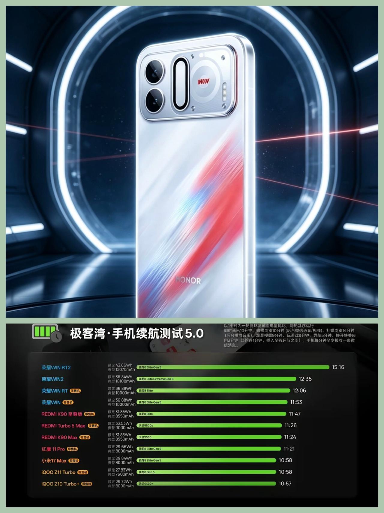 在最新的极客湾5.0续航测试荣耀多款机型登顶。

在续航这块荣耀一直是“耀耀领先