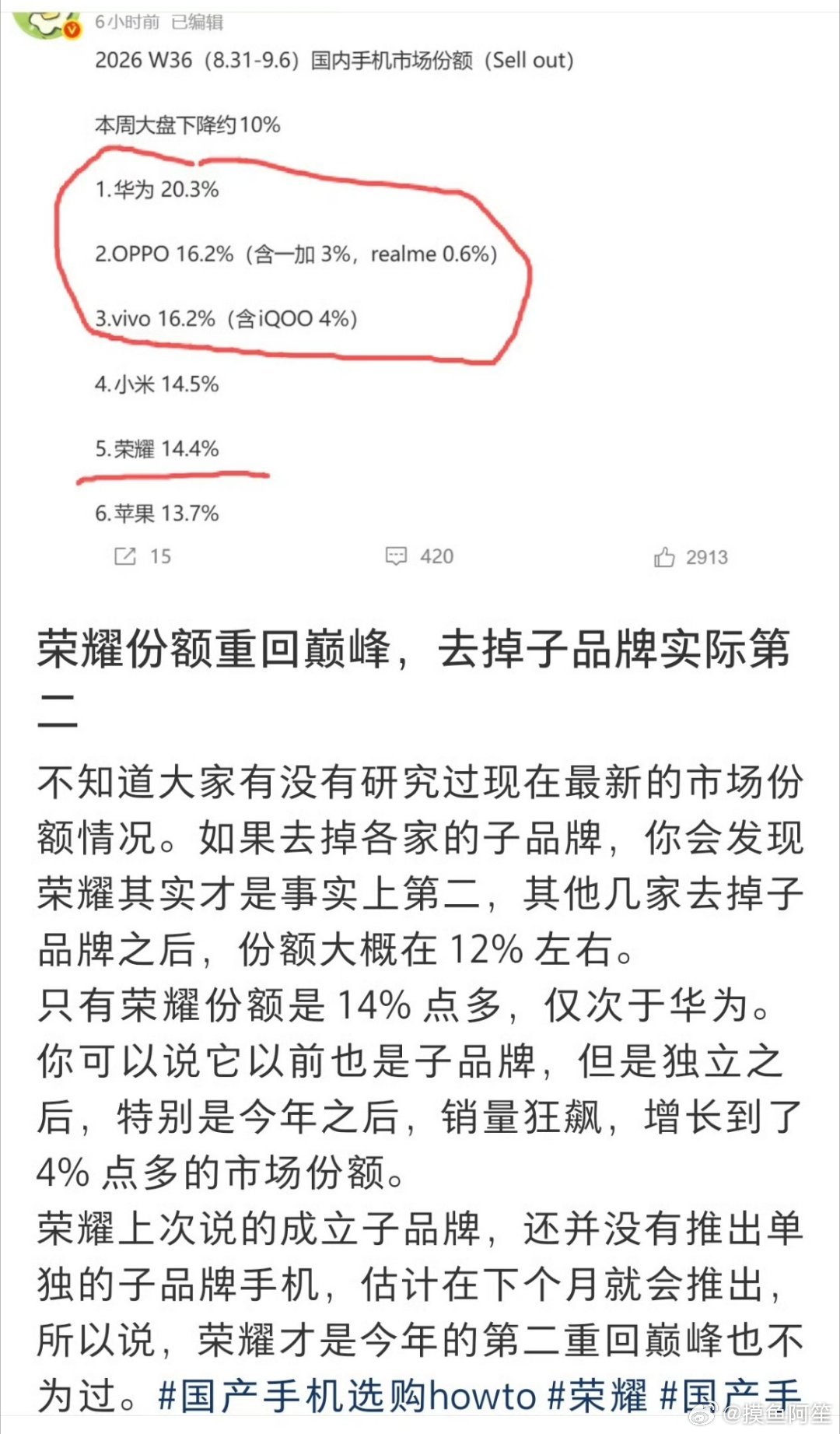 荣耀的市占率增长确实好快啊，独立以后完全超越了很多主品牌的表现 ​​​