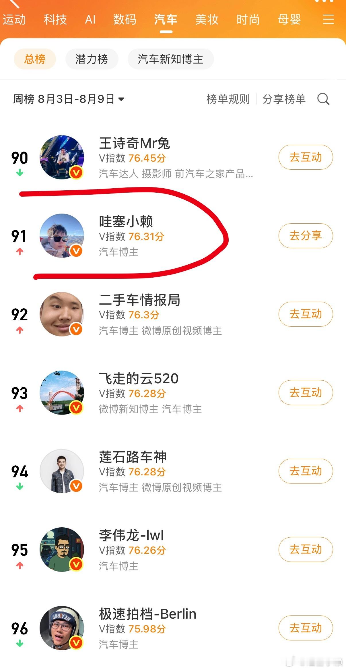 汽车博主No.91！点开排行榜一看我居然比柏林还前了那还说啥了，抽10个幸运鹅v