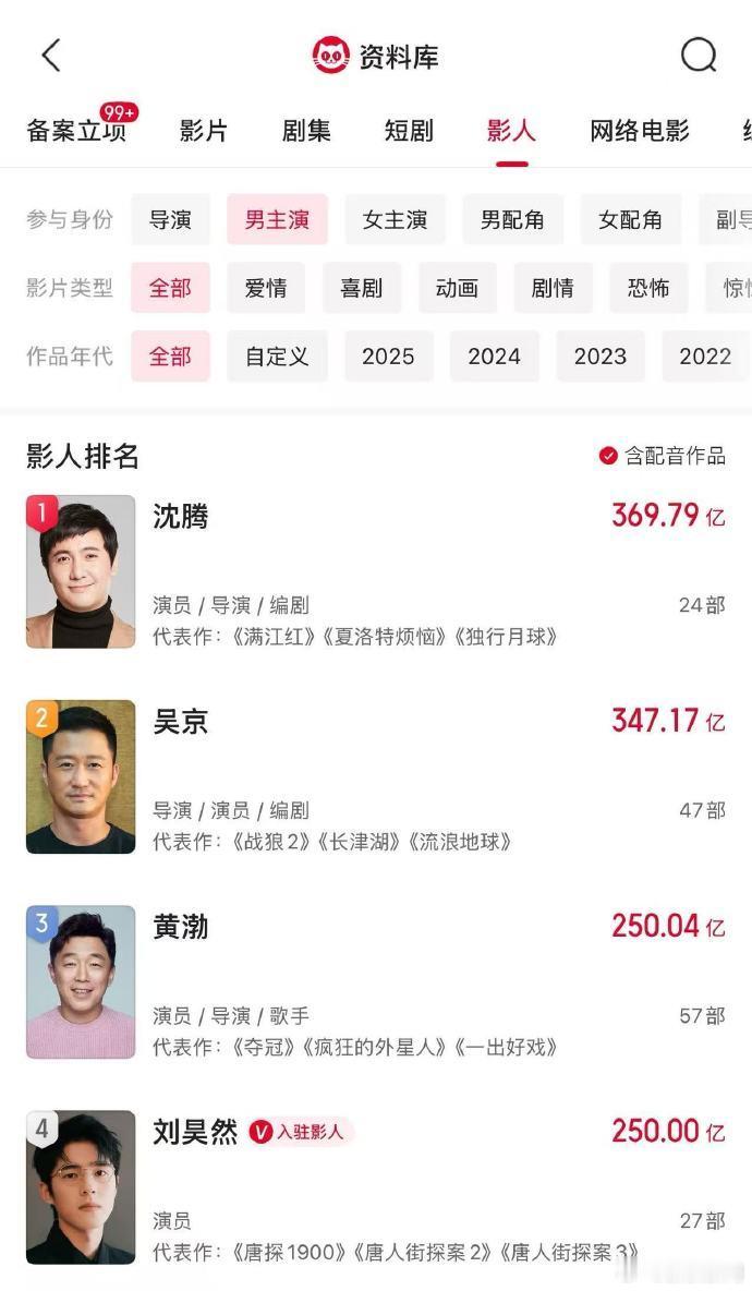 刘昊然中国影史男主演票房榜第4【刘昊然主演电影票房破250亿了】8月12日，据猫