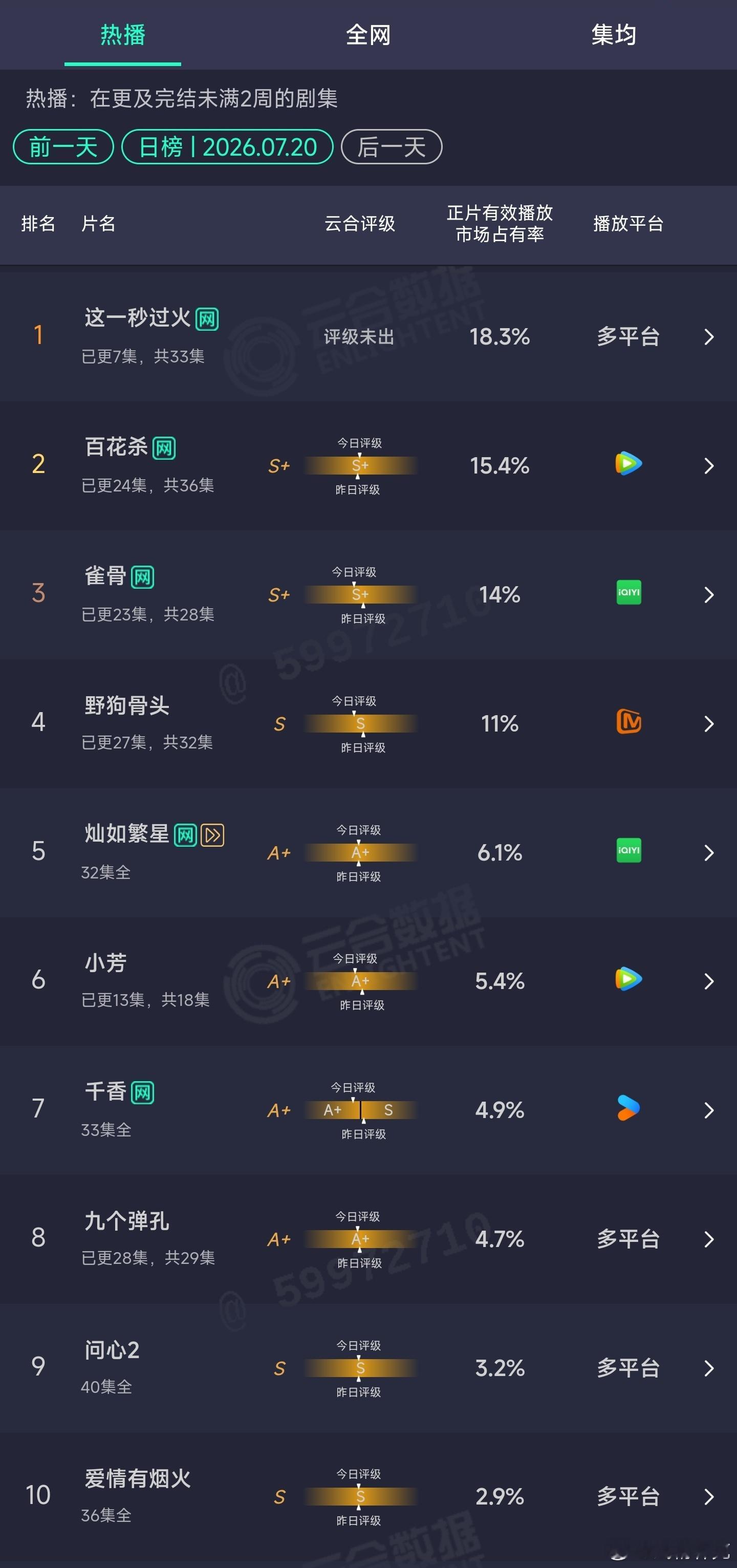7.20云合：这一秒过火次日18.3% 