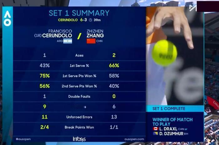 澳网首轮
张之臻3-6塞伦多洛
开场0-5，眼看要吞蛋
连扳3局之后，阿根廷人把