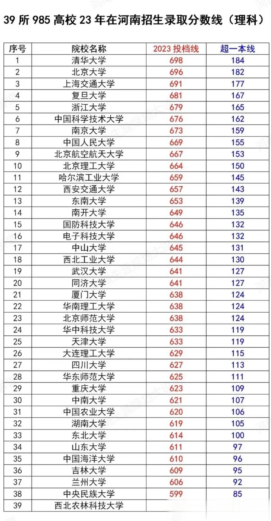 2023年985高校最低投档分数线，河南的数据汇总来了！清华大学698，北京大学