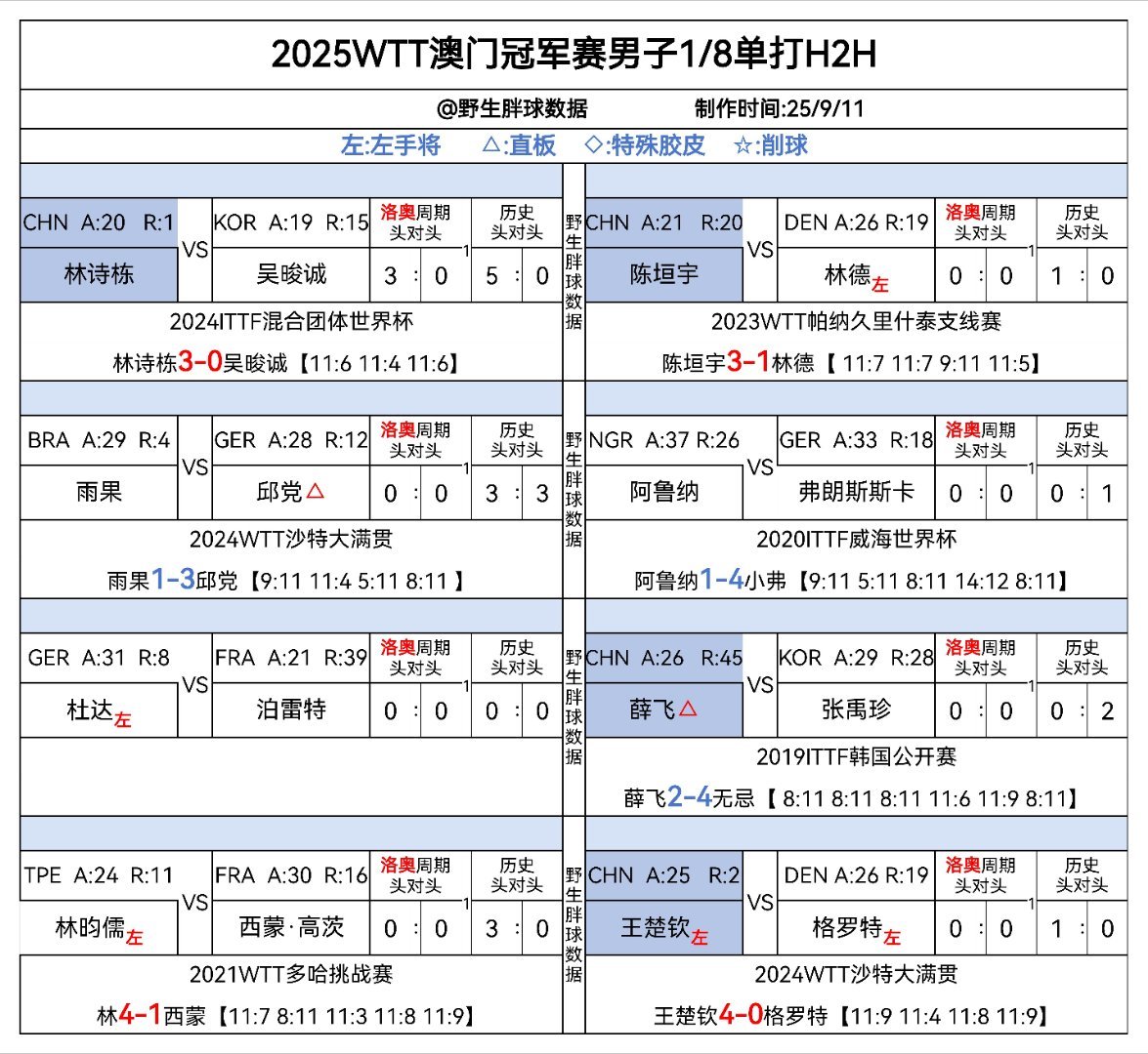 wtt澳门冠军赛2025 男单1/8随赛头对头这里应该最让人没想到的是雨果和邱党