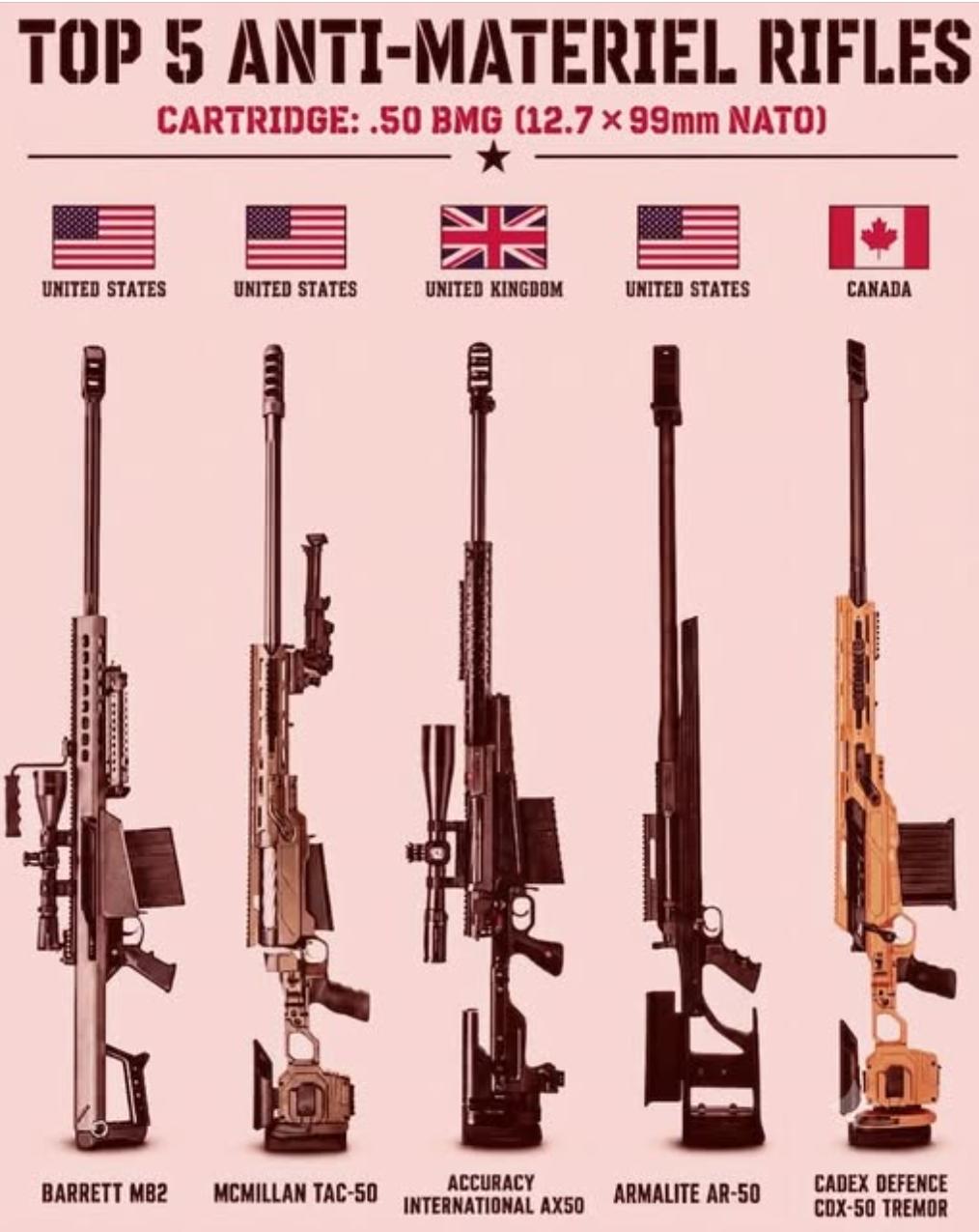 五款顶级.50 BMG口径反器材步枪
.50 BMG（12.7×99毫米北约）弹