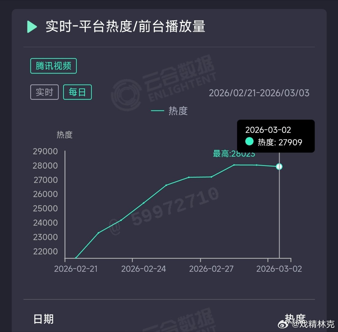 纯真年代的爱情昨日云合推测3500万上下。 