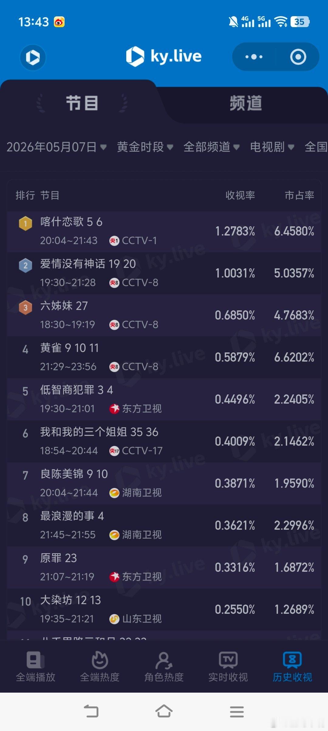 昨晚忘了估值cvb收视率了现在补上！喀什恋歌：酷云1.2783，cvb估值1.2