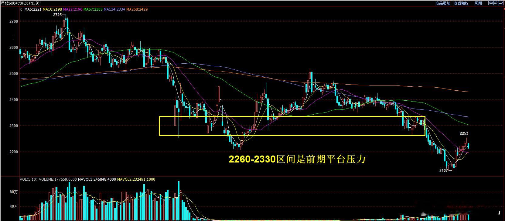甲醇 我们前面低位做够  在2210已经出局。本轮反弹最高触及2253  未完全