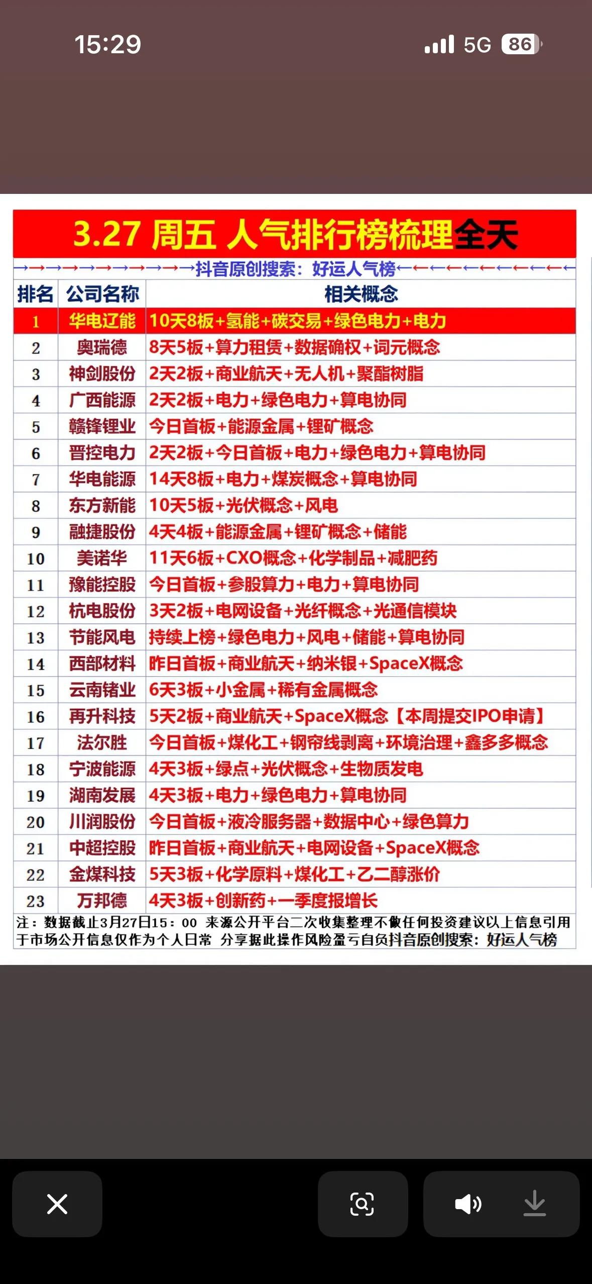 3月27日A股人气榜解析🔥
 
3月27日，A股市场人气聚焦于电力、算力、能源