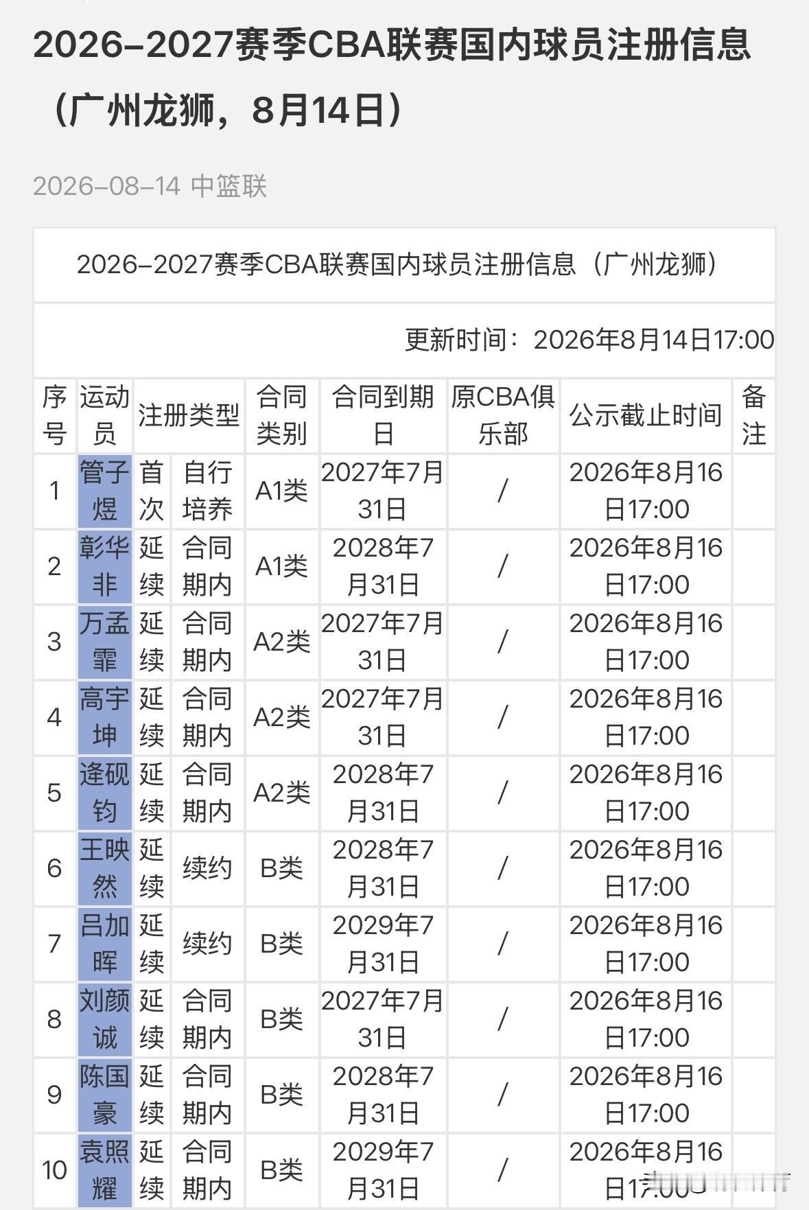 广州龙狮篮球俱乐部国内球员注册最新公示，10名球员合同获得延续！
一手托两家也不