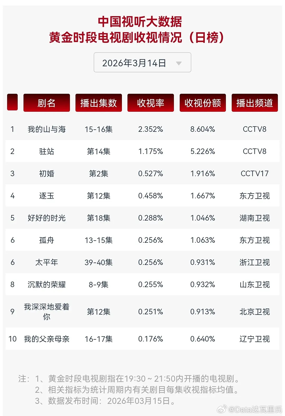 3.14CVB收视率，周六全涨了我的山与海 2.532%新高，集均2.089%央
