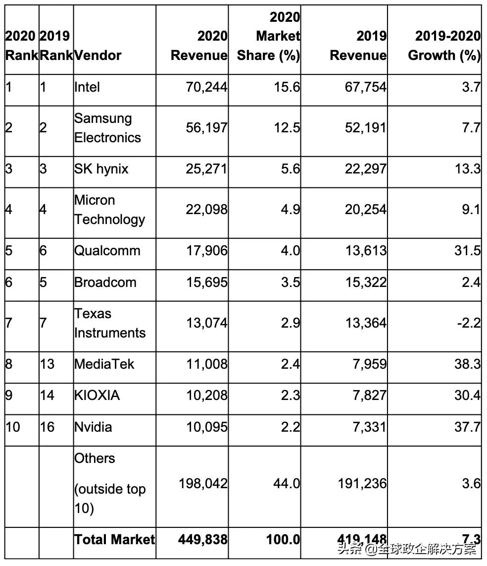 突发：美国政府通知华为供应商（其中包括芯片制造商英特尔）
美国政府现吊销向华为出