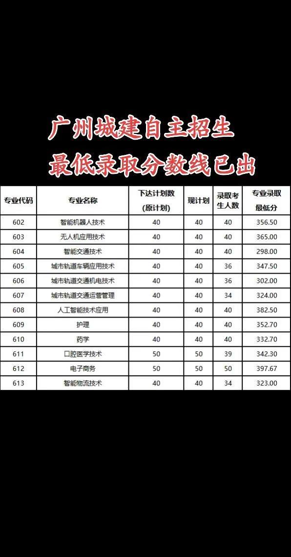 广州城建自主招生最低录取分数线已经出来啦～没被录取的同学也别灰心呀，这次招生不是