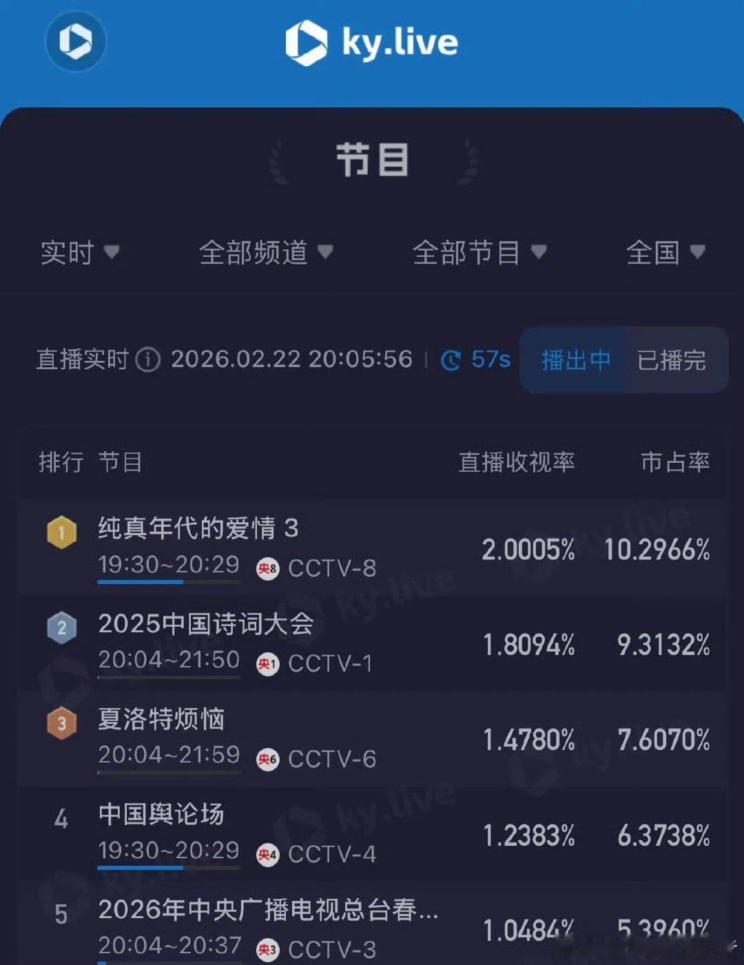 纯真年代的爱情实时收视率破2纯真年代的爱情实时收视率破2