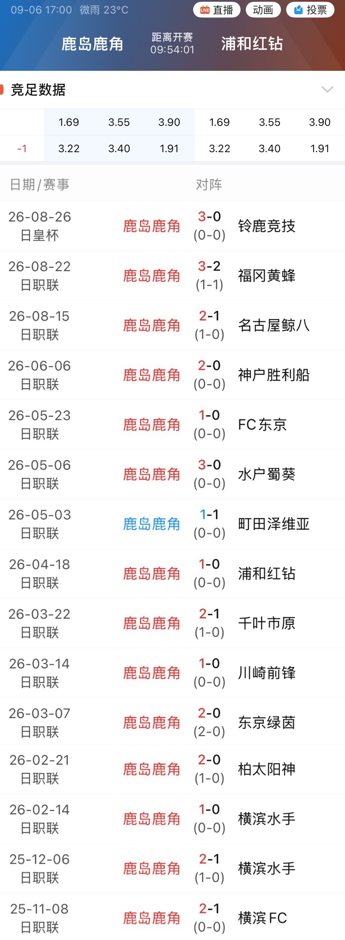 001鹿岛鹿角近15个主场赢下14场。 ​​​