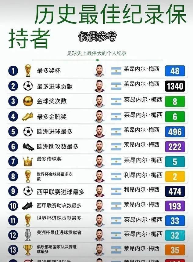 梅西任意球已经76球了，离历史第一的78球只差2球。这纪录，只要他还在踢，感觉真