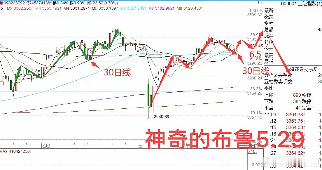明天A股5月收官战,有没意外?一张图告诉你，6月行情已展开！​1.行情总在犹豫中