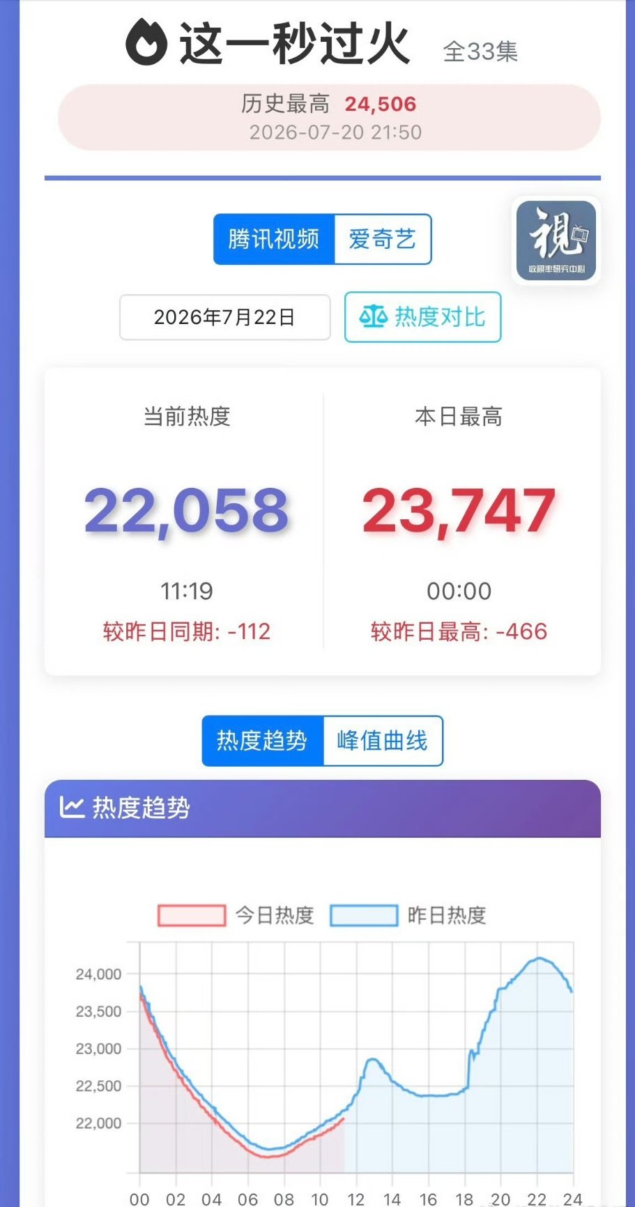 这一秒过火有点不妙啊，热度对比昨天降了很多，短剧风感觉导致很多人弃剧了，这部剧还