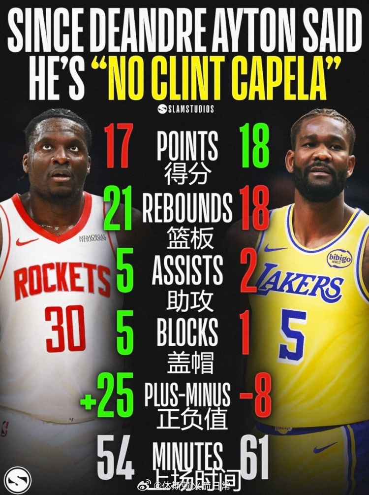 嘲讽言论后总数据对比：艾顿仅得分多卡佩拉1分 板助帽皆落下风休斯顿火箭NBA吐槽