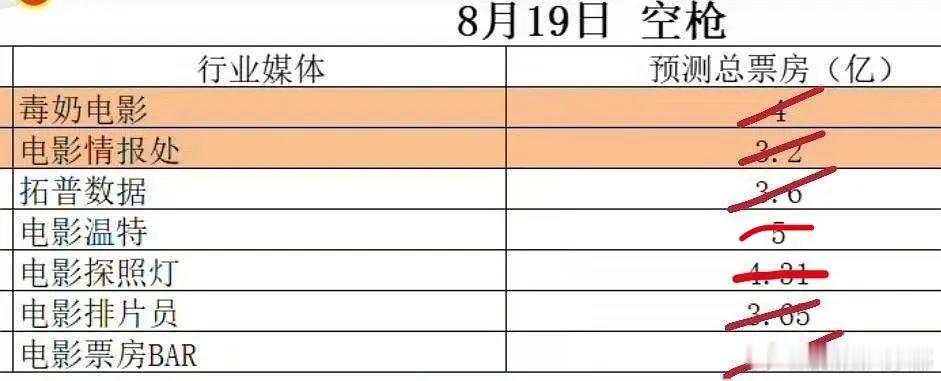 空枪真的可以说一句“人都不看好你偏偏你最争气”极限定档，只有5天预热结果两天禁娱