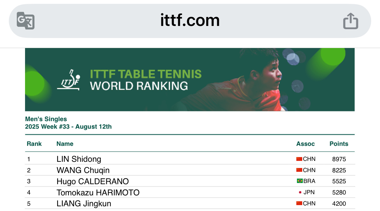 ittf居然没有把2025wtt横滨冠军赛的分算入week33排名why why