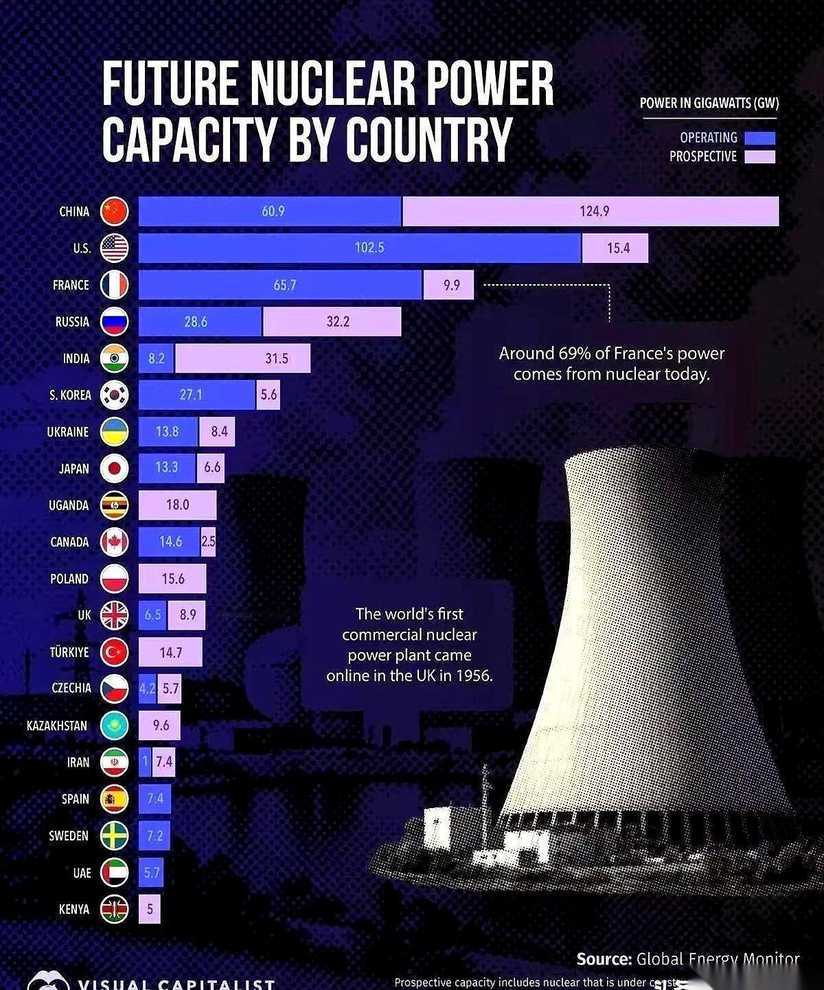 当全球目光还盯着中、美、法三家的核能发电规模榜单时，一场甩开老旧技术体系的跨代超