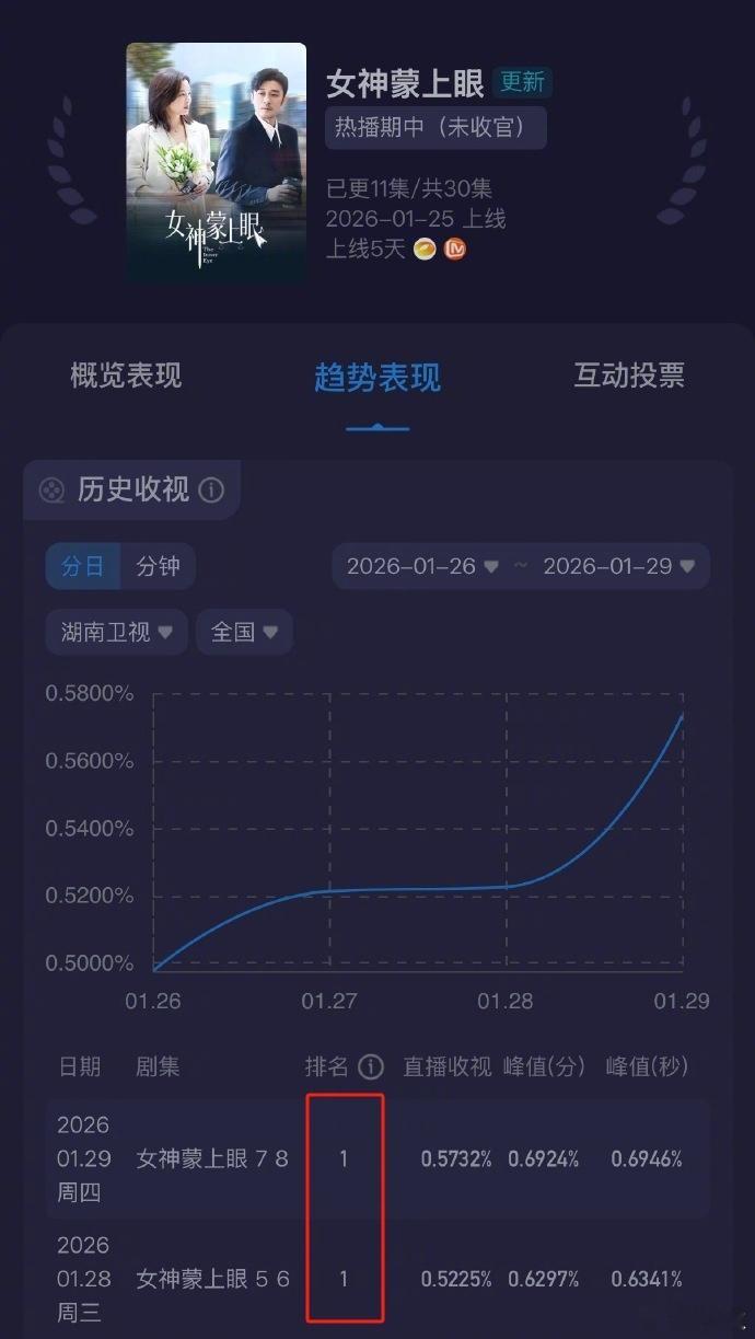 辛芷蕾接住了她的中女时代 这才是中女演员的正确打开方式！辛芷蕾在女神蒙上眼 里的